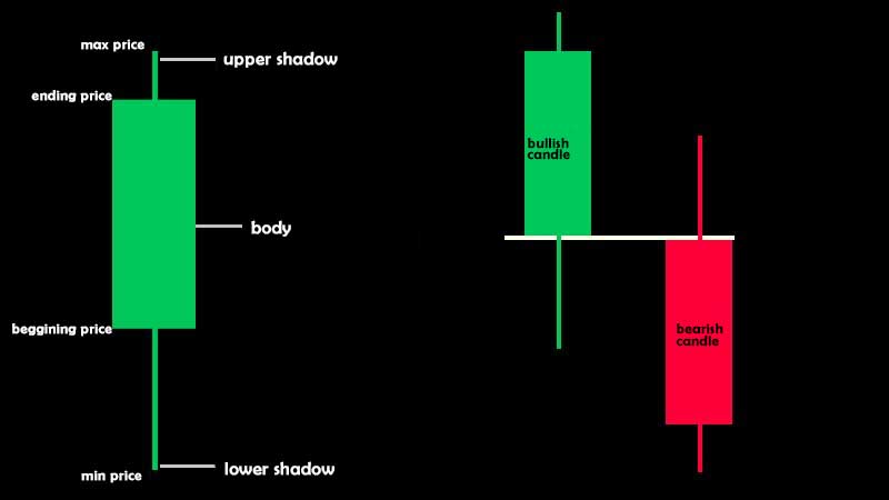 Technical analysis tutorial P1: japanese candlestick basics , use and chart